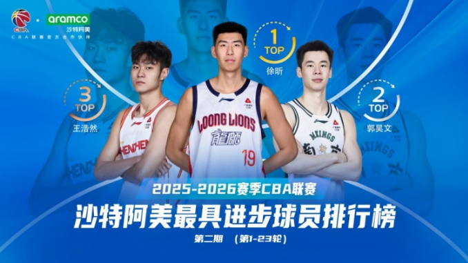中国网页版入口最新地址-CBA第一阶段最具进步球员榜：徐昕压郭昊文居首 王浩然贺希宁前五